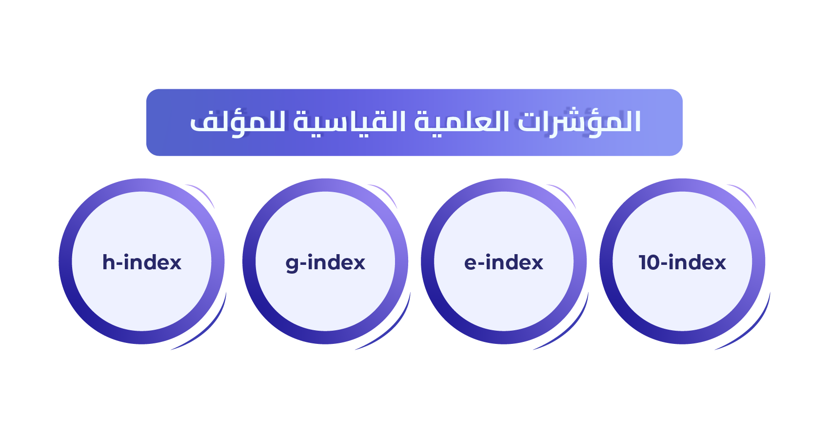 المؤشرات العلمية القياسية للمؤلف