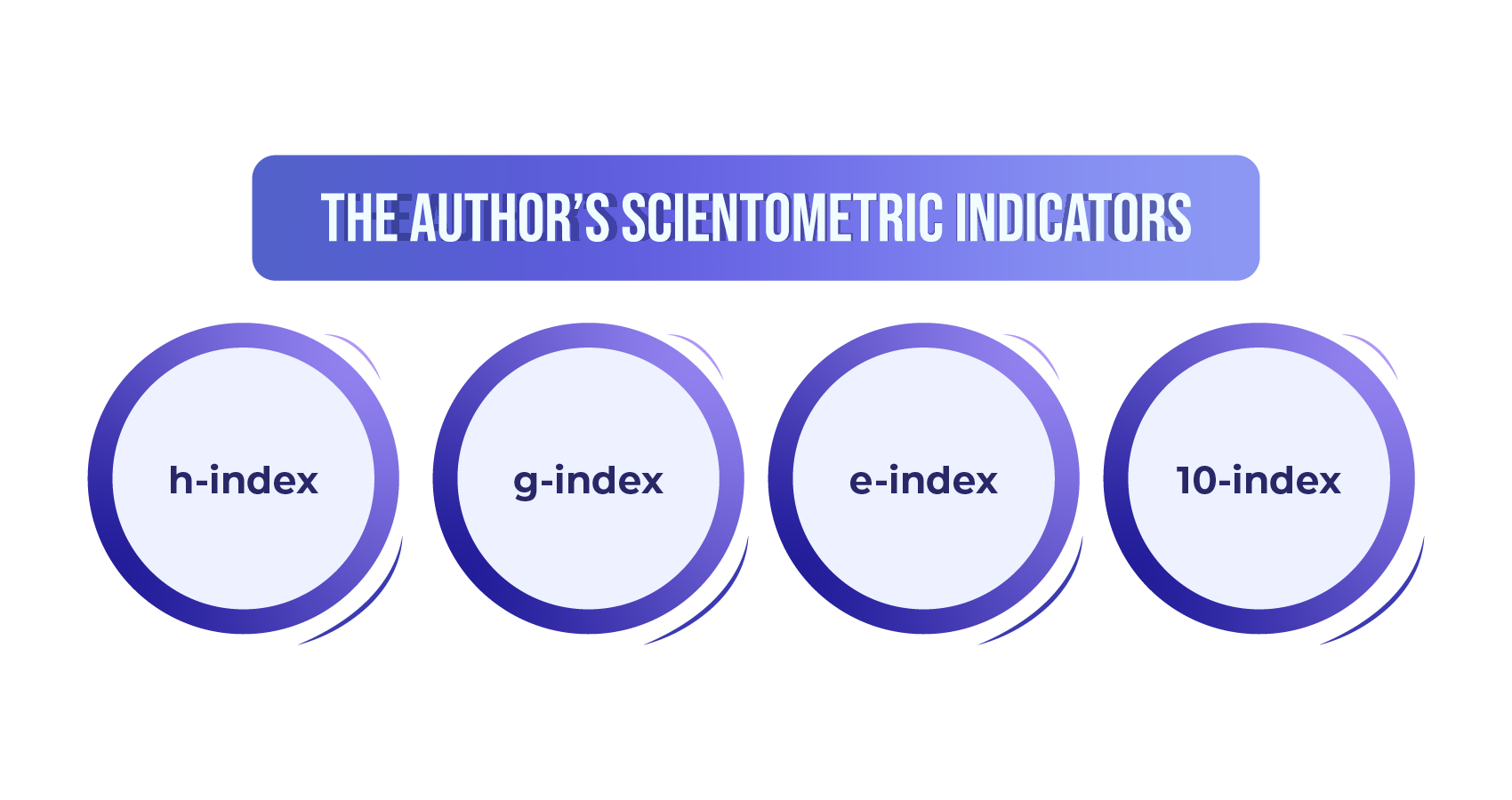 The author’s scientometric indicators