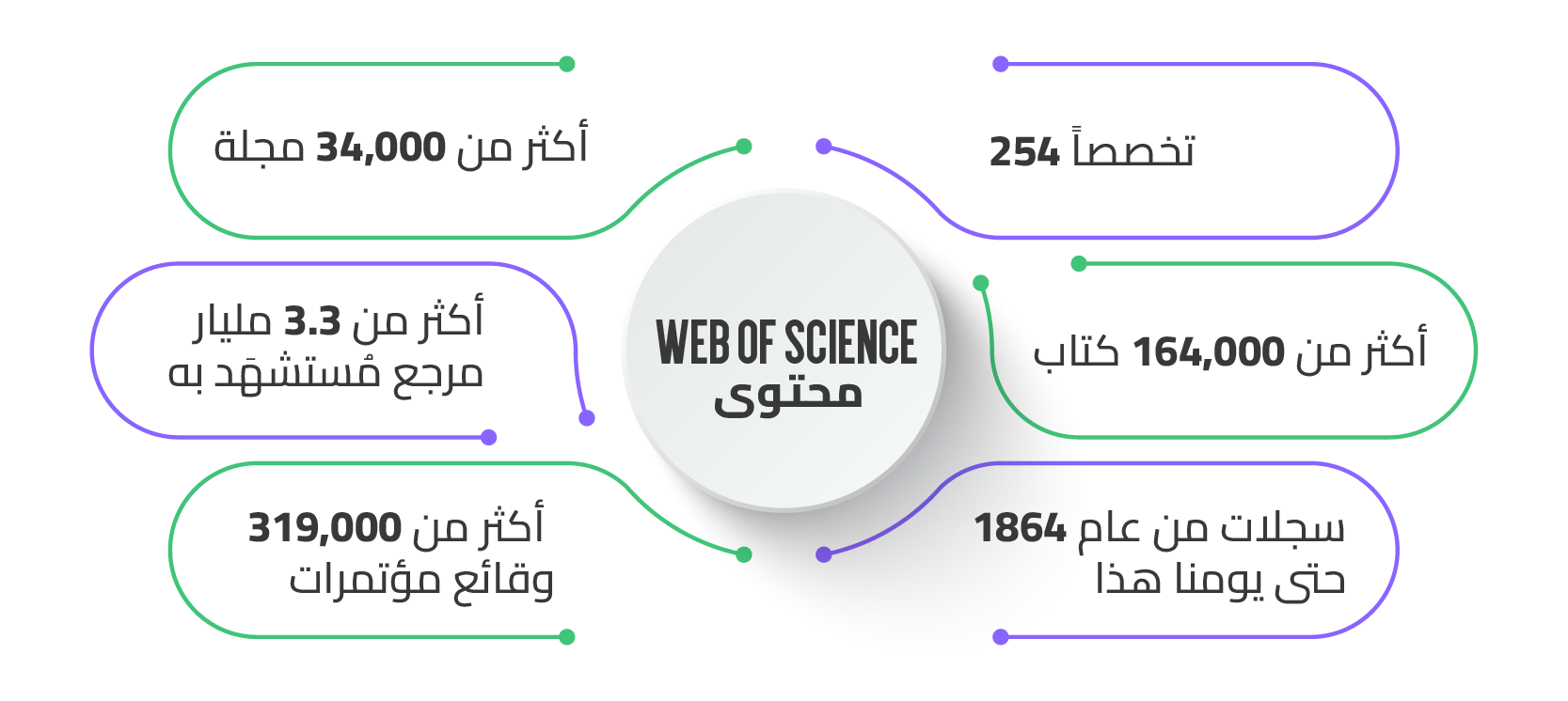 محتوى Web of Science