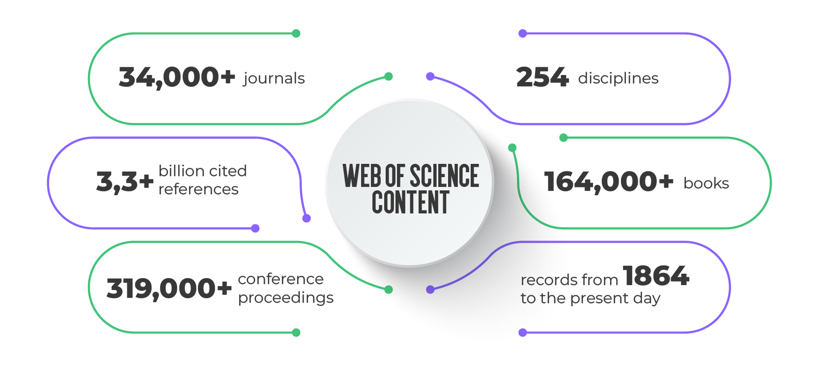 Web of Science content